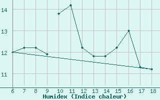 Courbe de l'humidex pour Tarvisio