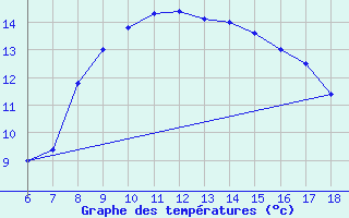 Courbe de tempratures pour Cap Mele (It)