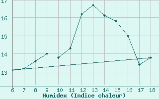 Courbe de l'humidex pour Ustica