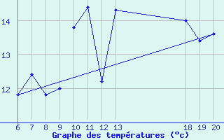 Courbe de tempratures pour Makarska