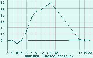 Courbe de l'humidex pour Zavizan