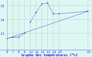 Courbe de tempratures pour Tuzla