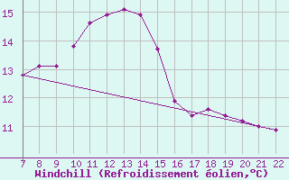 Courbe du refroidissement olien pour Doissat (24)