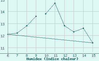 Courbe de l'humidex pour Livno