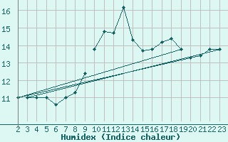 Courbe de l'humidex pour Capri