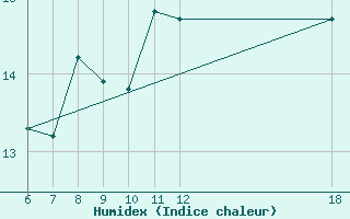 Courbe de l'humidex pour Mikonos Island, Mikonos Airport