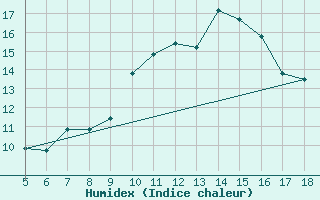 Courbe de l'humidex pour M. Calamita