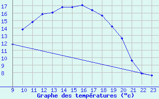 Courbe de tempratures pour Galargues (34)