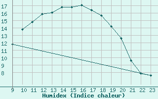 Courbe de l'humidex pour Galargues (34)