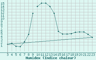 Courbe de l'humidex pour Mhling