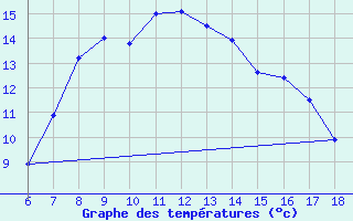 Courbe de tempratures pour Urfa