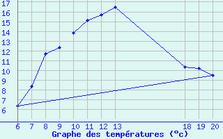 Courbe de tempratures pour Varazdin