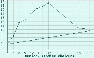 Courbe de l'humidex pour Varazdin