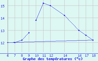 Courbe de tempratures pour Mondovi