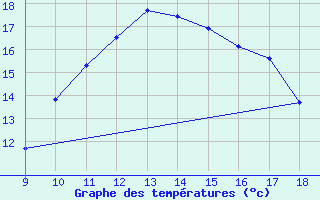 Courbe de tempratures pour Vias (34)