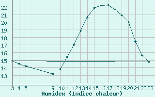 Courbe de l'humidex pour Jonzac (17)