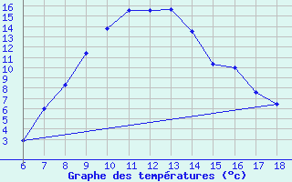 Courbe de tempratures pour Ardahan