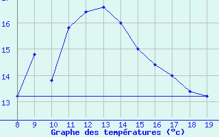 Courbe de tempratures pour Capo Palinuro