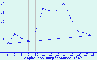 Courbe de tempratures pour Kas