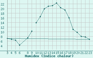 Courbe de l'humidex pour Mrida