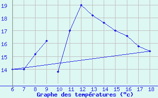 Courbe de tempratures pour Cap Mele (It)