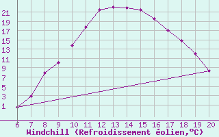 Courbe du refroidissement olien pour Tuzla