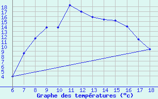 Courbe de tempratures pour Cankiri