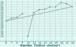 Courbe de l'humidex pour Termoli