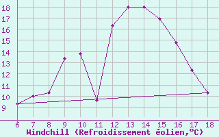 Courbe du refroidissement olien pour Guidonia