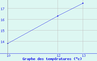 Courbe de tempratures pour Marville (28)