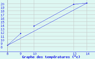 Courbe de tempratures pour Kernascleden (56)