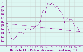 Courbe du refroidissement olien pour Reus (Esp)