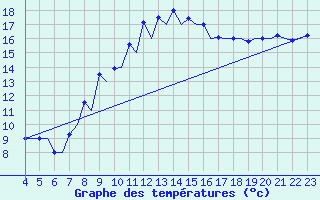 Courbe de tempratures pour Asturias / Aviles