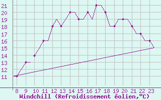 Courbe du refroidissement olien pour Oxford (Kidlington)