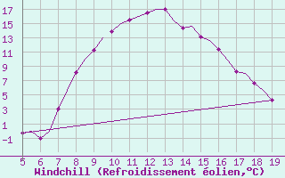 Courbe du refroidissement olien pour Wittmundhaven