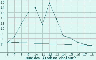 Courbe de l'humidex pour Cankiri