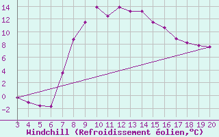 Courbe du refroidissement olien pour Niksic
