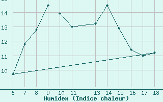 Courbe de l'humidex pour Dipkarpaz