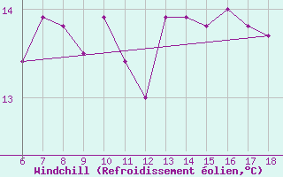 Courbe du refroidissement olien pour Bou-Saada