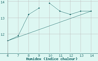 Courbe de l'humidex pour Tarvisio