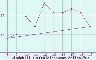 Courbe du refroidissement olien pour Albenga