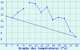 Courbe de tempratures pour Cankiri