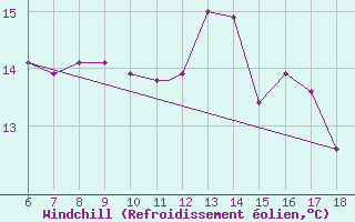 Courbe du refroidissement olien pour Gela