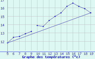 Courbe de tempratures pour Koblenz Falckenstein