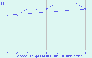 Courbe de temprature de la mer  pour la bouée 62107