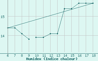 Courbe de l'humidex pour Piacenza