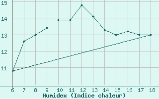 Courbe de l'humidex pour Urfa