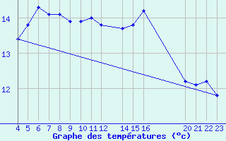 Courbe de tempratures pour Aigrefeuille d