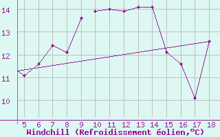 Courbe du refroidissement olien pour Kefalhnia Airport