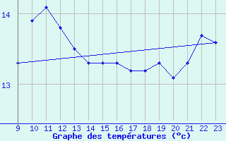 Courbe de tempratures pour Plymouth (UK)